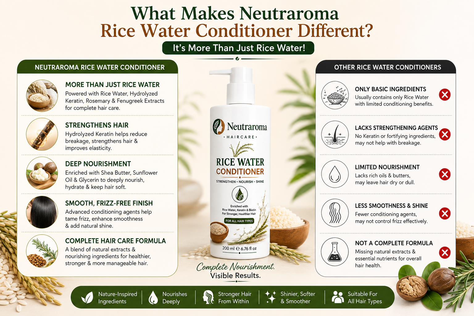Powered by Rice Water, Hydrolyzed Keratin, Rosemary, Fenugreek, Shea Butter & Sunflower Oil to help nourish, smooth and strengthen your hair with every wash.