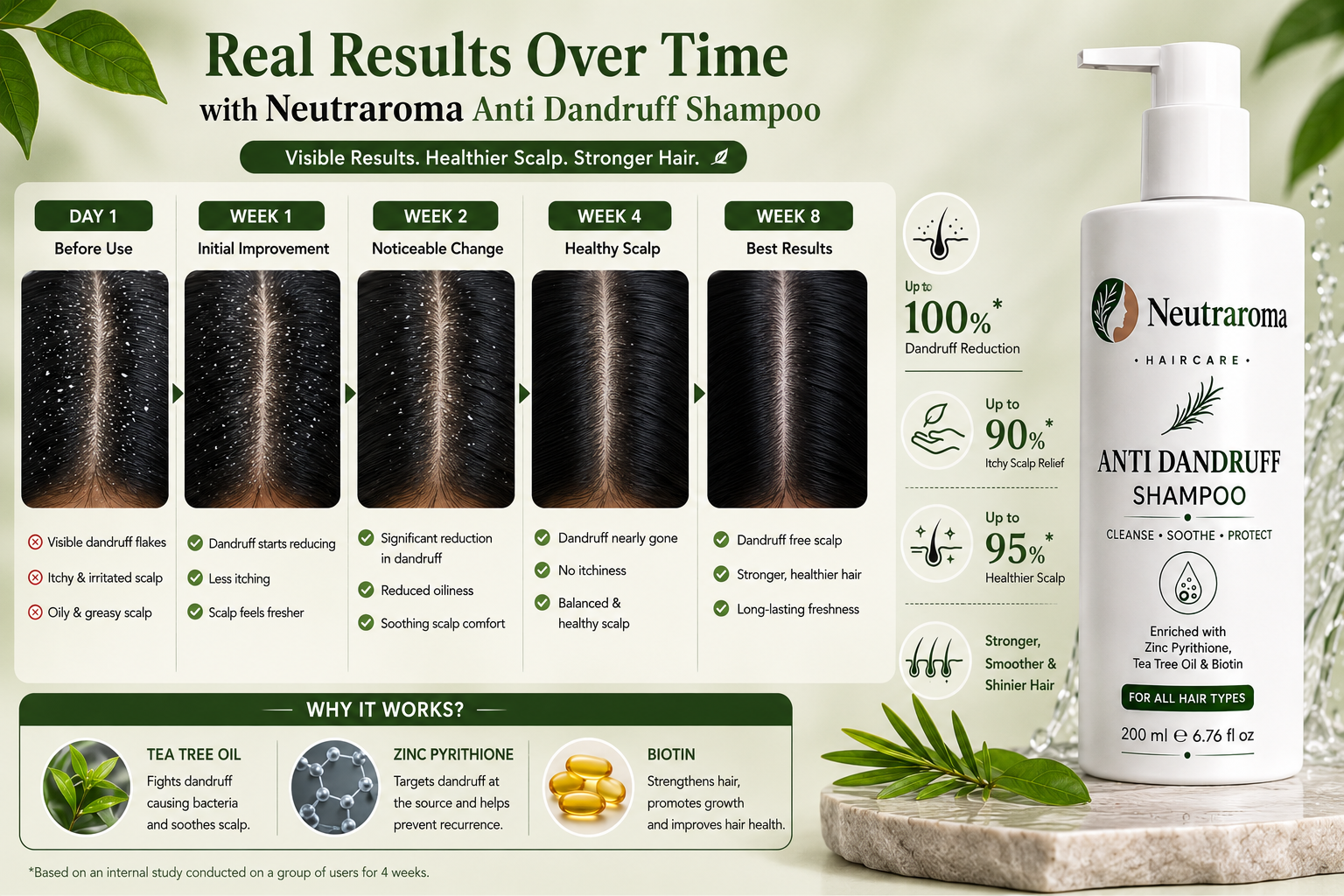 Neutraroma Advanced Anti-Dandruff Shampoo | Flake-Free Hair, Healthy Scalp & Nourished Roots | For All Hair Types | 200ml