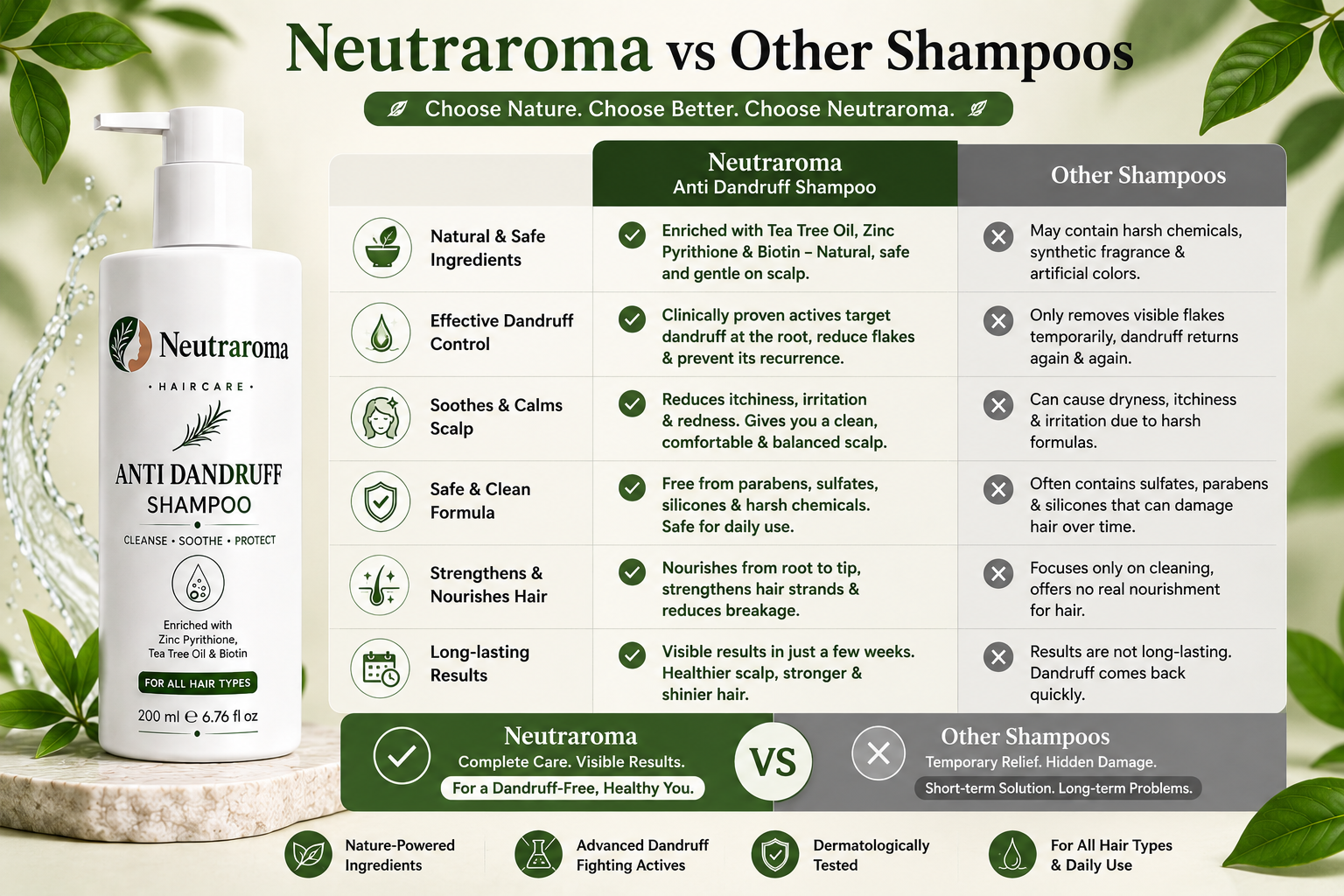 Neutraroma Advanced Anti-Dandruff Shampoo | Flake-Free Hair, Healthy Scalp & Nourished Roots | For All Hair Types | 200ml