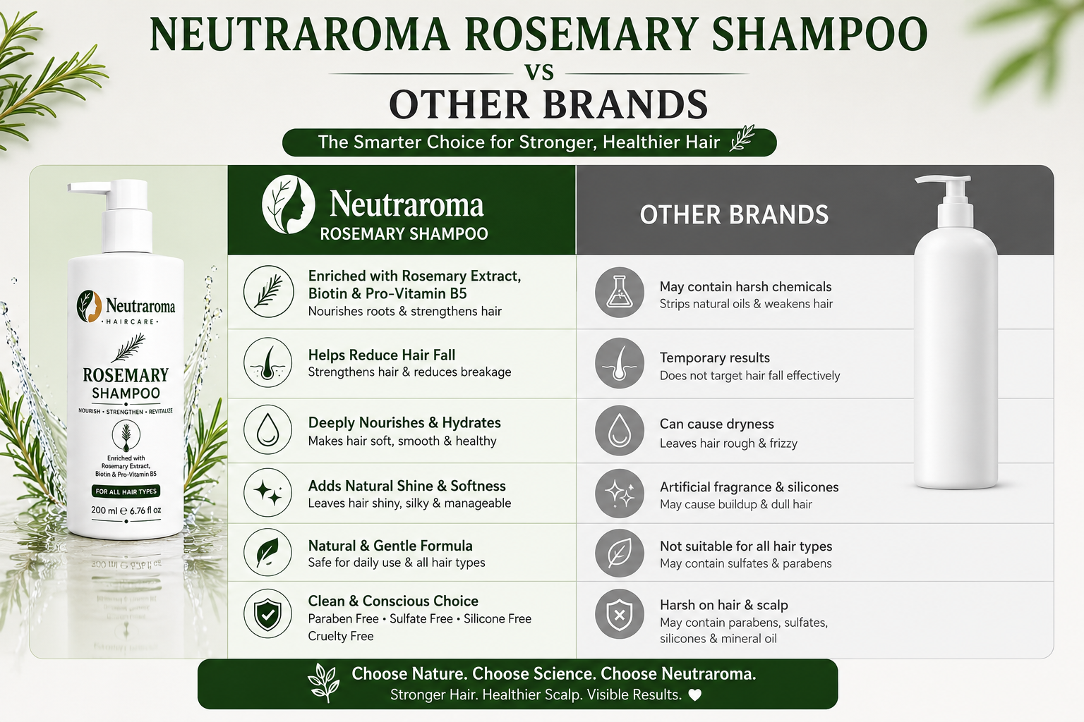 Neutraroma Rosemary Shampoo | Hair Fall Control & Scalp Nourishment | For All Hair Types | 200ml